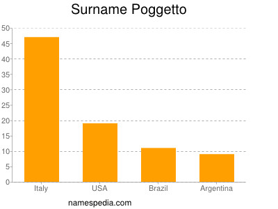 Surname Poggetto