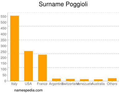 Surname Poggioli