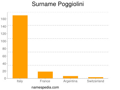 Surname Poggiolini