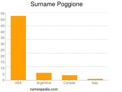 Surname Poggione