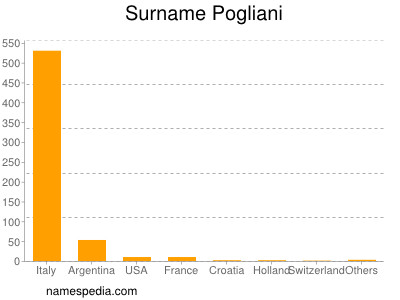 Surname Pogliani