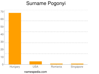 Surname Pogonyi