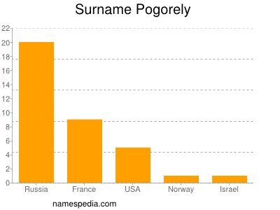 Surname Pogorely