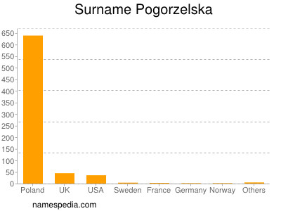 Surname Pogorzelska