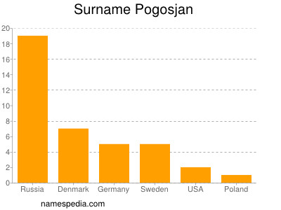 Surname Pogosjan