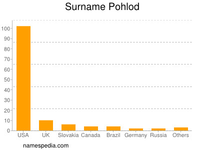 Surname Pohlod