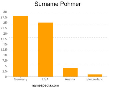 Surname Pohmer