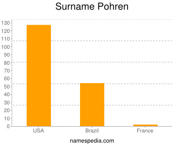 Surname Pohren