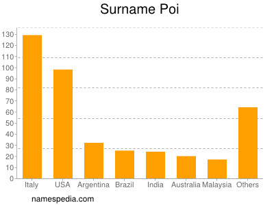 Surname Poi