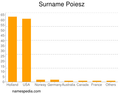 Surname Poiesz