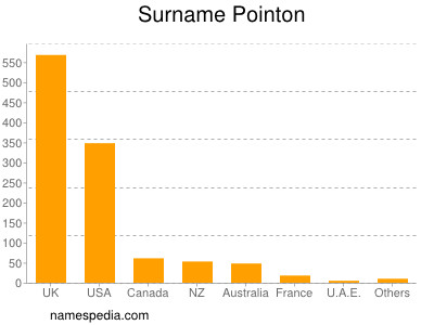 Surname Pointon