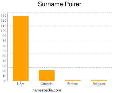 Surname Poirer