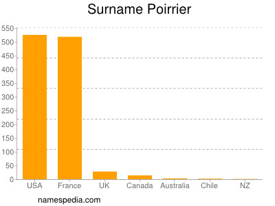 Surname Poirrier