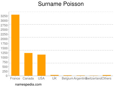 Surname Poisson