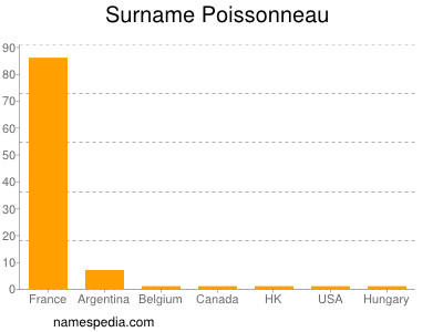 Surname Poissonneau