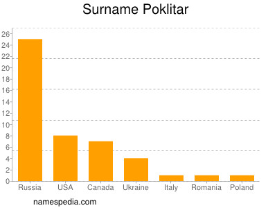 Surname Poklitar