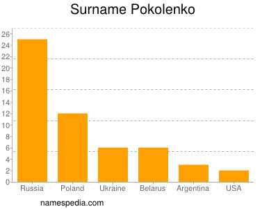 Surname Pokolenko