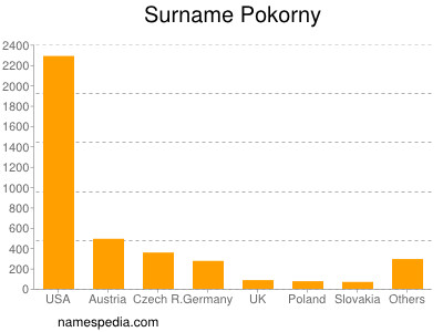 Surname Pokorny