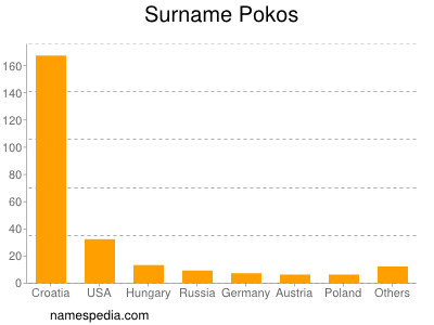 Surname Pokos