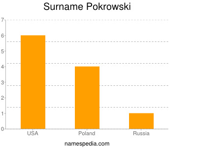 Surname Pokrowski
