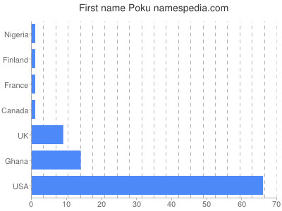 Given name Poku