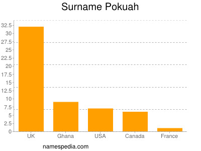 Surname Pokuah