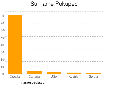 Surname Pokupec