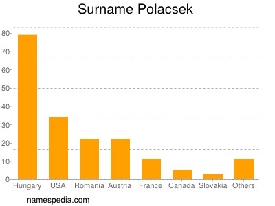 Surname Polacsek