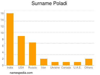 Surname Poladi