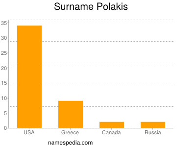 Surname Polakis