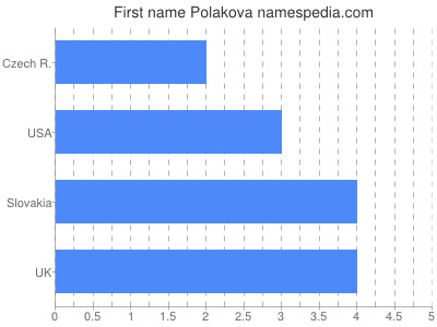 Given name Polakova