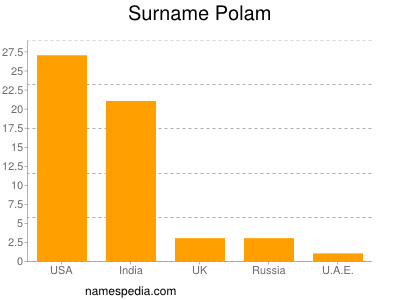 Surname Polam