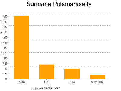 Surname Polamarasetty