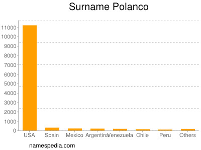 Surname Polanco