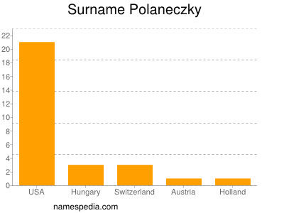 Surname Polaneczky