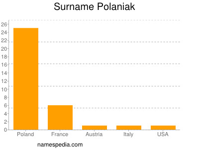 Surname Polaniak