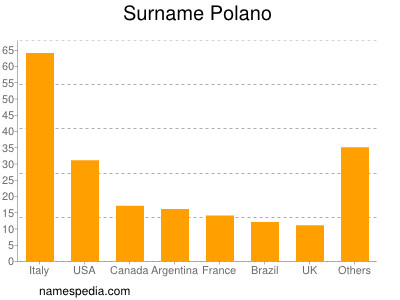 Surname Polano