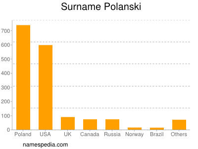 Surname Polanski