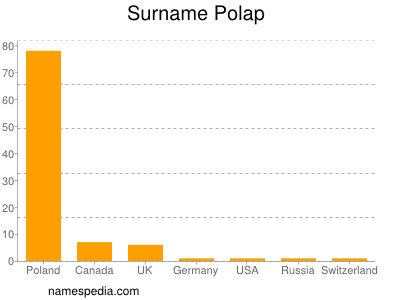 Surname Polap