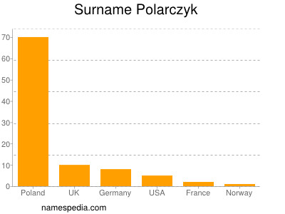 Surname Polarczyk