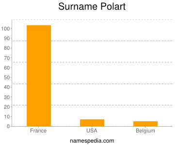 Surname Polart