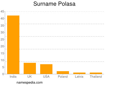 Surname Polasa