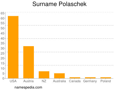 Surname Polaschek