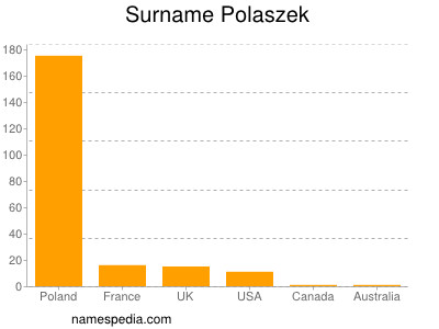 Surname Polaszek