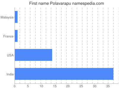 Given name Polavarapu