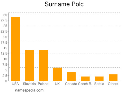 Surname Polc