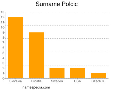 Surname Polcic