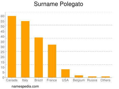 Surname Polegato