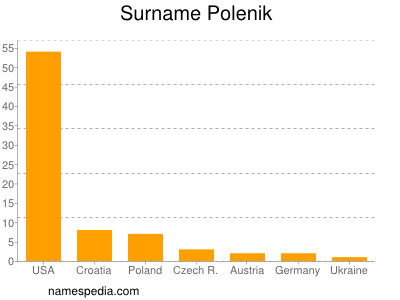 Surname Polenik