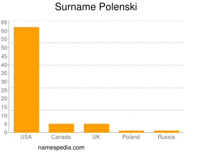 Surname Polenski